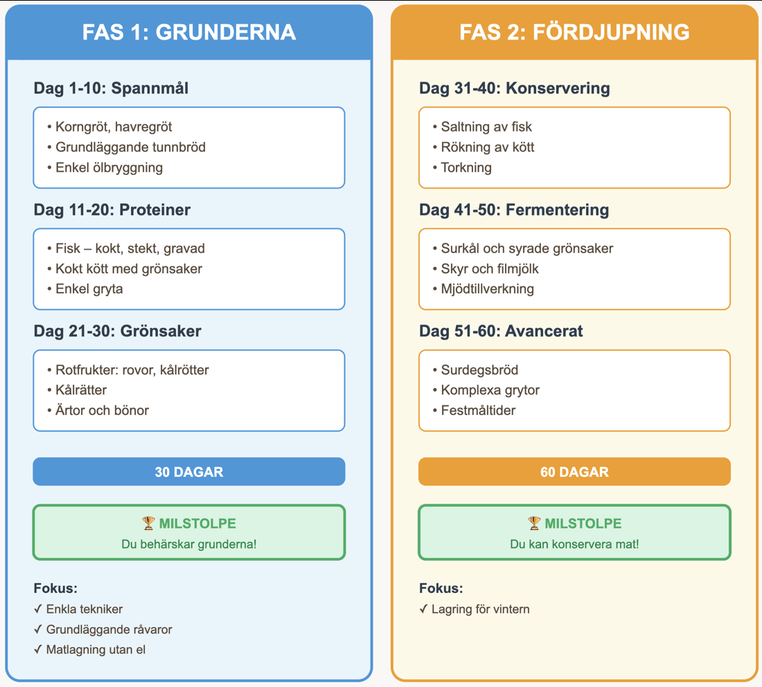 90-dagarsplanen – Vecka för vecka